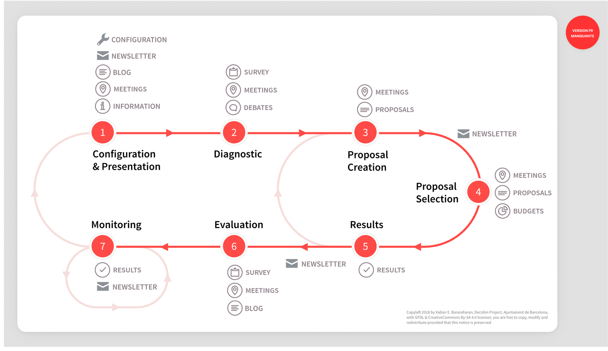 Relation between Steps and Components in a Process in Decidim