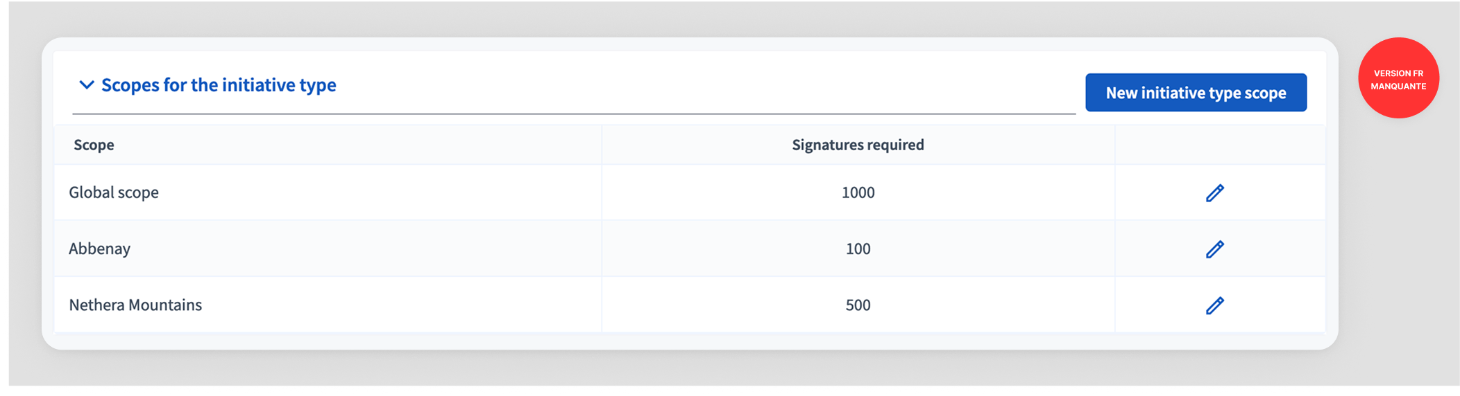 Initiative type form scopes with three scopes